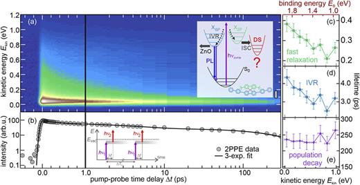 FIG. 1. (a) Photoinduced photoelectron intensity (false colors) after subtraction of the constant single color background of 21 nm SP6/ZnO(10-10). The data are plotted as a function of pump–probe pulse time delay (horizontal axis) and kinetic energy (vertical axis) measured using hνpump = 3.86 eV and hνprobe = 1.93 eV. Inset: elementary processes following optical excitation of SP6 molecules: internal vibrational relaxation (IVR), photoluminescence (PL) through electron–hole recombination of excitons in the 6P unit of the molecules (X6P) competing with charge separation at the SP6/ZnO interface, and intersystem crossing (ISC) to the dark state. (b) Exemplary, energy-integrated (Ekin = 0.11–0.23 eV) cross correlation trace (electron intensity as a function of time delay, gray markers) and a triple-exponential fit (black). The inset shows the pump–probe scheme at a pump–probe time delay Δt and inverse repetition rate ΔT. Panels (c)–(e) depict the energy dependent fit parameters. 