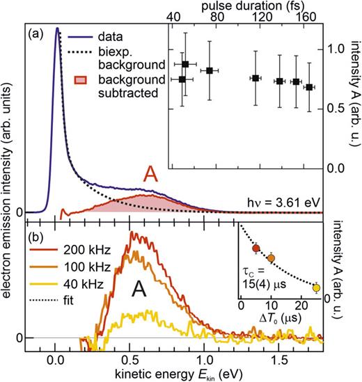 FIG. 3. Single-color 2PPE spectra of SP6/ZnO(10-10). (a) Illustration of the secondary electron background (dotted curve) subtraction, hν = 3.61 eV; inset: the intensity of peak A is independent of the pulse duration, hν = 3.1 eV. (b) Peak A for varying laser repetition rates; inset: intensity of A decreases exponentially with ΔT0, hν = 3.6 eV. 