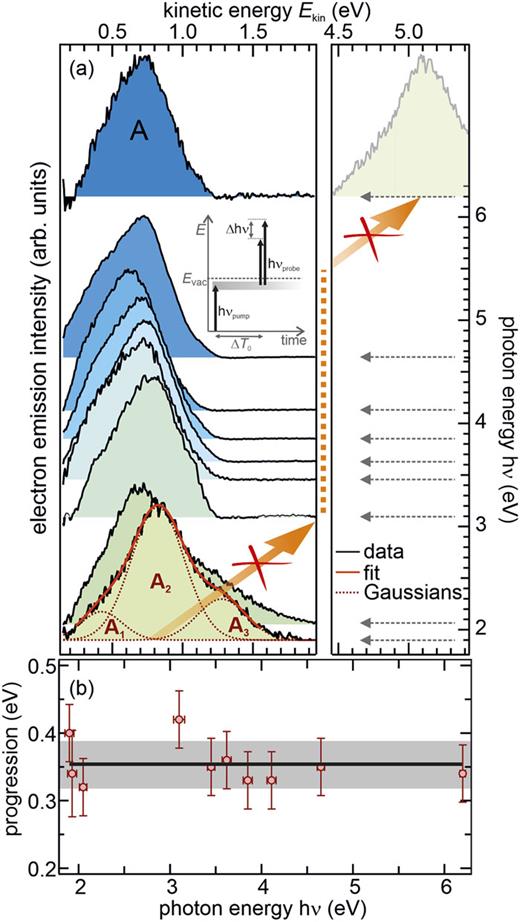 FIG. 4. (a) Spectral position of the feature A for varying photon energies (1.9–6.2 eV). The expected spectral shift for a photoemission process (see illustration in the inset) is highlighted by the orange arrows. Spectra are normalized and shifted vertically for clarity and according to the photon energy used in the respective experiment (right axis). Feature A can be fit with the sum of three Gaussian peaks (red curves) separated by 360 meV, as shown in panel (b). 