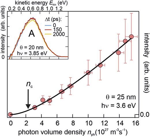 FIG. 5. nph dependence of the electrons emitted by autoionization for a repetition rate of 200 kHz and a laser spot size of 5.5 · 10−8 m2 (red markers) and the best fit to the data (black curve); see the text for details. Inset: autocorrelation experiment demonstrating the absence of dynamics on ultrafast time scales. 