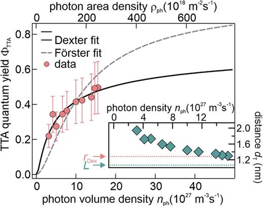 FIG. 6. The photon density dependence of the experimental TTA quantum efficiency (red circles) is well-fitted for Dexter-type energy transfer en route to autoionization (black curve). Förster-type transfer (dashed curve) cannot account for the slope of the experimental data. Inset: average triplet distance for varying nph. 