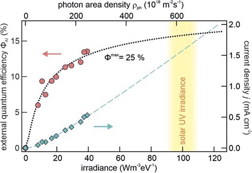 FIG. 7. EQE (left axis) and current density (right axis) for the illumination of condensed SP6 as measured (markers) using hν = 3.6 eV and calculated based on the TTA model with Dexter-type energy transfer (dotted and dashed curves). 
