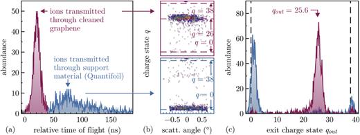 FIG. 1. The time of flight (TOF) spectrum of 170 keV Xe38+ transmitted through a cleaned single layer of graphene (a) shows two distributions: ions transmitted through graphene (red) and ions transmitted through support material (blue). TOF values can be used to filter exit charge state spectra for both distributions displayed in (b). (c) shows a projection of the 2D maps in (b) on the exit charge state qout.