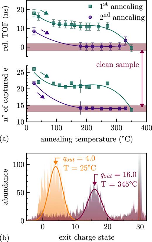 FIG. 2. Annealing of single layer graphene: (a) shows the TOF and exit charge state of 146 keV Xe30+ for two sequential annealing cycles (green and violet) using Ohmic heating. Both measured values show a clear trend to shorter TOFs and a smaller number of captured electrons, respectively. Red areas mark results achieved with cleaned samples. One can note that this status is reached at lower temperatures for the second annealing cycle (violet). The continuous green and violet lines were added to guide the eye. The line added to one exit charge data point at 180 °C marks the systematic error applicable to all data points in the same way. A comparison of exit charge state spectra of the virgin sample at 25 °C (orange) and an annealed sample at 345 °C (red) is given in (b).
