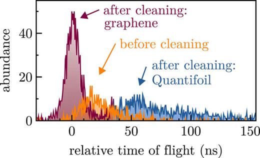 FIG. 3. TOF spectra of 170 keV Xe38+ transmitted through a SLG sample before (orange) and after (red and blue) sample cleaning. While only one distribution is noticeable before annealing, the separation into ions transmitted through clean areas (red) and support and/or contaminated regions (blue) is visible afterward.