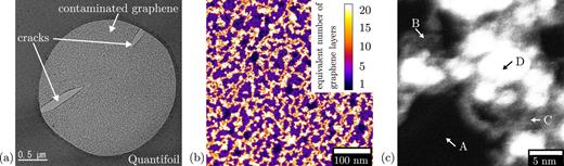 FIG. 4. SEM and STEM images of single layer graphene after cleaning (and subsequent transport in ambient air from HCI/annealing setup to SEM/STEM): the SEM image in (a) shows the area of one Quantifoil hole. In (b), a STEM image is color coded, indicating the material thickness in equivalent numbers of graphene layers. In a smaller area measured in STEM (c) regions with clean graphene spots (A), hydrocarbon adsorbates with an equivalent thickness of 4–5 monolayers (B) and ∼10 monolayers (C) and clustered heavy/thick contamination (D) are marked.