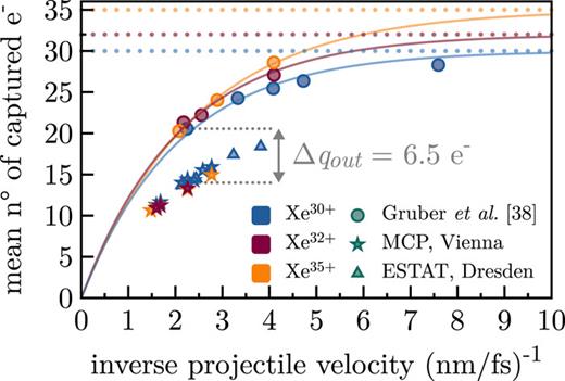FIG. 5. Charge exchange of highly charged Xeq+ ions due to transmission through single layer graphene: comparison of the mean number of captured electrons from cleaned samples (stars, triangles) and untreated samples (circles38) in dependence of the inverse projectile velocity v. Whereas good agreement is observed for cleaned samples, a difference by ∼35% is observed in comparison to Ref. 38.