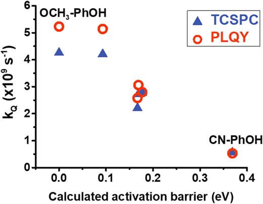 Correlation between the calculated activation barrier and the excited-state quenching rate constants, determined by the photoluminescence quantum yield (PLQY) (red open circles) and by time-correlated single-photon counting (TCSPC) (blue triangles). The excited-state quenching rate increases significantly as the phenol substituent becomes more electron-donating. Adapted with permission from Rabe et al., J. Phys. Chem. C 123, 29580 (2019). Copyright 2019 American Chemical Society.