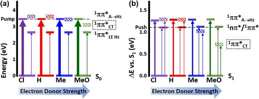 (a) Diagram depicting transition energies from the electronic ground state to the locally excited 1ππ* state and the CT state for four TAHz⋯R–PhOH complexes (R = Cl, H, Me, MeO). Calculated oscillator strengths of transitions are represented by the linewidth of the vertical arrows. (b) Diagram depicting transition energies from the relaxed geometry of the S1 state. Pump and push energies are represented by the black horizontal dashed lines. Note the different energy scales in (a) and (b). Adapted with permission from Corp et al., J. Phys. Chem. C 124, 9151 (2020). Copyright 2020 American Chemical Society.