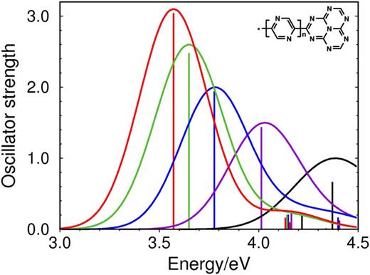Calculated absorption spectra of Hz decorated with a chain of n pyrazine molecules: n = 1 (black), n = 2 (violet), n = 3 (blue), n = 4 (green), and n = 5 (red). The computed stick spectra were convoluted with a Gaussian function of FWHM = 0.4 eV.