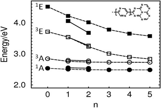 Vertical excitation energies of the bright (1E) and dark (1A) 1ππ* states and the 3ππ* states of Hz functionalized with chains of n pyrazine molecules, n = 1, …, 5. The symbols connected by dashed lines represent substitution by a single chain of pyrazine molecules. The symbols connected by full lines (n = 1 and n = 2) represent triply substituted Hz. It can be seen that the effects of single and triple substitution are similar, except for the 1E state, which is stabilized more strongly by triple substitution.