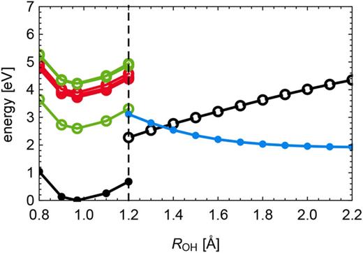Energy profiles of the electronic ground state and the lowest excited states of the heptazine–H2O complex along the minimum-energy path for H-atom transfer from water to heptazine, calculated with the ADC(2) method. Full circles indicate that the reaction path has been optimized in this state. Open circles represent the energies of electronic states, which have been calculated for geometries optimized in a different electronic state. The dashed vertical line separates the reaction path optimized in the S0 state (left) from the reaction path optimized in the lowest charge-transfer state (right). Black: S0 state; green: locally excited 1ππ* states, red: locally excited 1nπ* states; and blue: charge-transfer state. Adapted with permission from Ehrmaier et al., J. Phys. Chem. A 121, 4754 (2017). Copyright 2017 American Chemical Society.