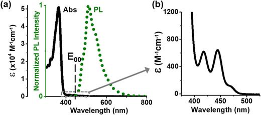 (a) TAHz optical extinction spectrum (solid, λmax = 365 nm) and photoluminescence spectrum (dotted, λmax = 505 nm) for a 33 µM toluene solution. (b) Extinction spectrum of weakly allowed features below the absorption band of the bright ππ* state. Adapted with permission from Rabe et al., J. Phys. Chem. Lett. 9, 6257 (2018). Copyright 2018 American Chemical Society.