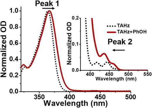The addition of phenol (PhOH) changes the ground-state absorption of TAHz in toluene, suggesting hydrogen-bonding. A distinct redshift of the main absorption can be seen from TAHz in toluene without PhOH present (black dotted line) upon the addition of 100 mM PhOH (solid red line). The weakly allowed transitions at lower energies, on the other hand, exhibit a blueshift upon addition of PhOH, shown in the inset. Adapted with permission from Rabe et al., J. Phys. Chem. C 123, 29580 (2019). Copyright 2019 American Chemical Society.