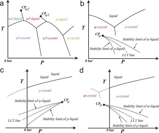 Liquid–liquid transition and polyamorphism | The Journal of Chemical ...