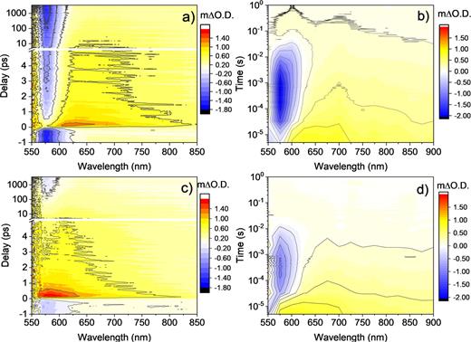 TA spectra of Fe2O3−x held at 0.4 VAg/AgCl in 1M NaOH electrolyte [(a) and (c)] on the ps–ns time scale following 355 nm (31 µJ cm−2, 5 kHz) excitation and [(b) and (d)] on the μs–s time scale following 355 nm (200 µJ cm−2, 0.33 Hz) excitation. Experiments (a) and (b) are recorded in situ (no CW light source), and (c) and (d) are operando measurements (with an additional CW LED, 365 nm). Data in (a) and (c) are presented without any correction of negative time delays to show TA signals that are long-enough lived to persist between excitation events.