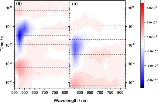 LDM generated from the TA data shown in Figs. 2(b) and 2(d) of α-Fe2O3−x held at 0.4 V following 355 nm excitation in the dark [in situ study, (a)] and under CW illumination [operando study, (b)]. The dotted lines indicate the five lifetime distributions identified for each study.