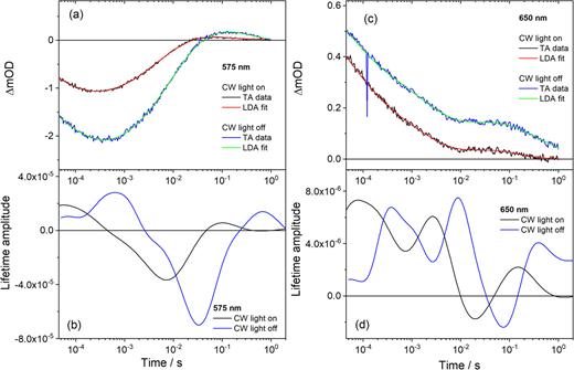 LDA fits (red, green lines) to the experimental TA data (blue, black) at 575 nm (a) and 650 nm (c) for a α-Fe2O3−x photoelectrode held at 0.4 V in 1M NaOH following 355 nm excitation. The lifetime distribution at these specific wavelengths is shown in (b) and (d). It is notable that a similar pattern in lifetime distributions exists, but for that under CW illumination (black lines), the lifetimes are significantly decreased.