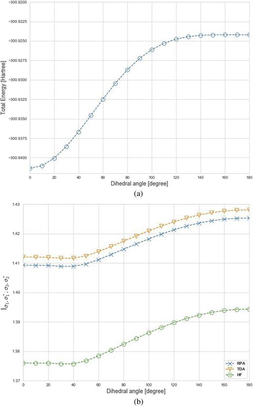 FIG. 3. Dependence of the (a) total electronic energy and (b) mutual information between two excitations of LMOs on the dihedral angle of H–O–O–H, ϕ, at different levels of theory.