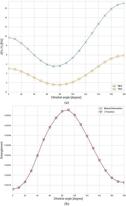 FIG. 4. Karplus-type dependence of vicinal J-couplings and entanglement of two excitations in the HOOH molecule: (a) dependence of the total indirect 3J(H1–H2) at different levels of propagator theory and (b) dependence of measures of entanglement between the two principal excitations of LMOs, meaning σ1 → (σ1*, σ1**); σ2 → (σ2*, σ2**).