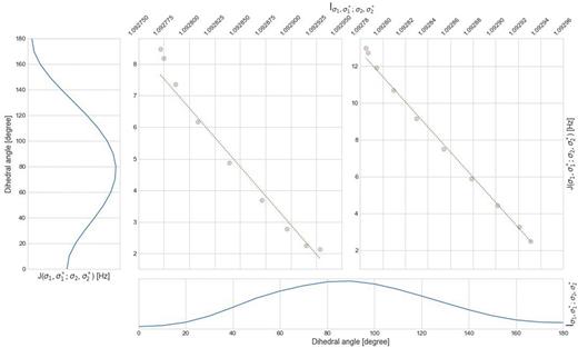 FIG. 5. Functional (linear) dependence among the principal coupling pathway of 3J(H1–H2) in the HOOH molecule and the entanglement between the two principal LMO excitations: σ1 → (σ1*, σ1**) and σ2 → (σ2*, σ2**). The dihedral angle is taken as a parameter.