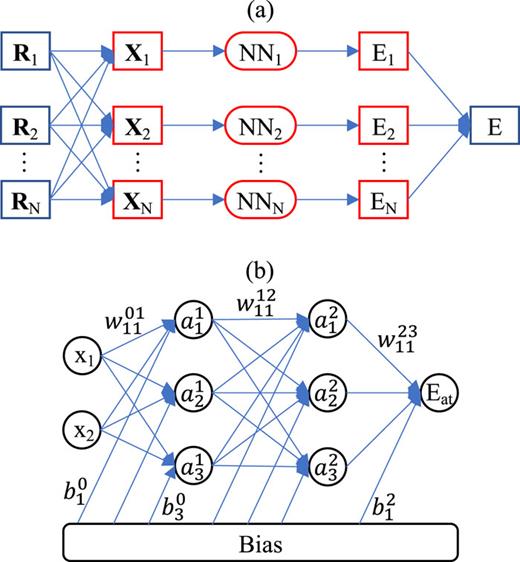 FIG. 1. (a) A schematic diagram of the high-dimensional neural networks. The red diagrams are parts of (b) the neural network architecture. Each atom in a structure is first mapped into atom-centered descriptors according to the atomic environment of the structure. The atom-centered descriptors serve as inputs in the neural network architecture that outputs the atomic energy. Finally, the collection of the atomic energies is the total energy of the structure.
