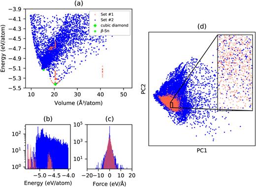 FIG. 2. (a) The energy vs volume plot for training Set #1 and Set #2. The histograms of energy and forces are presented in (b) and (c), respectively. (d) The projection of two most dominating principal components of the atomic bispectrum coefficients. The inset illustrates a zoomed-in view of the concentrated area. In the area, Set #1 is highly concentrated, whereas Set #2 is more widely spread.