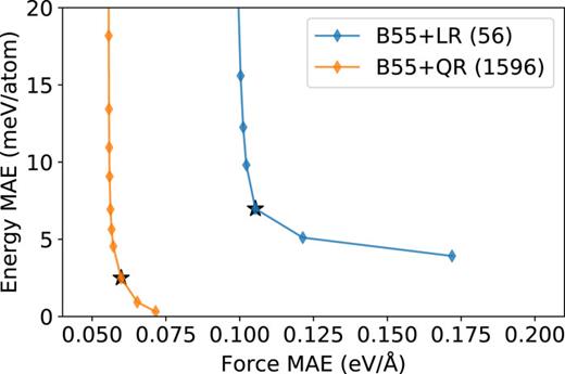 FIG. 3. The comparison of fitting between linear and quadratic regressions based on the B55 descriptors (lmax = 4) applied to Set #1. For each regression, the energy MAE and force MAE values were collected by gradually varying the force coefficients from 1 × 10−6 to 1. The numbers of weight parameters are given in parentheses. The marked black asterisks correspond to the results when the force coefficient is at 1 × 10−4.