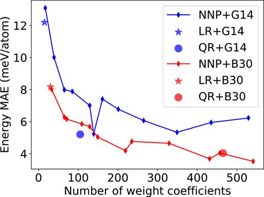 FIG. 4. The performance of NN regression on G14 and B30 as a function of weight parameters. For comparison, the results from linear and quadratic regressions are also included.