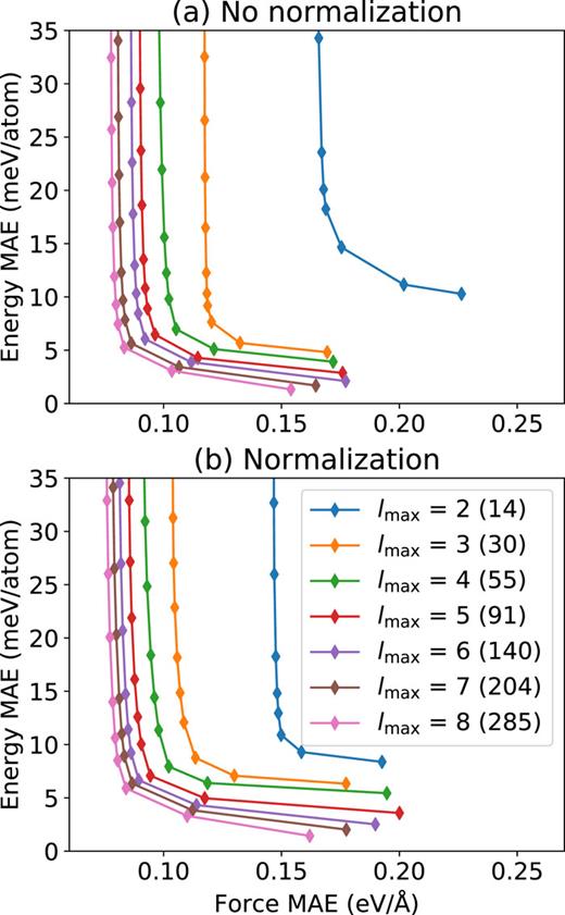 FIG. 5. The performance of linear regression based on the bispectrum coefficients without (a) and with normalization (b). In each plot, lmax values from 2 to 8 were considered. The number of descriptors is given in parenthesis.