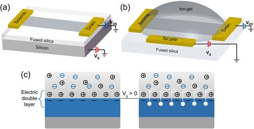 Schematics of gate-controlled graphene devices and the gating mechanism. (a) The device with the dielectric bottom gate (fused silica as an example). (b) The device with the ion-gel top gate. (c) The charging due to electrostatic (left) and electrochemical (right) effects at the electrolyte/material interface.