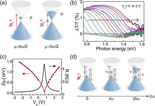 Optical transitions in graphene modulated by doping. (a) The Pauli blocking of one-photon transition in graphene. (b) Spectra of transmittance change of an ion-gel gated graphene device under various gate voltages. (c) The chemical potential derived from (b) and the source-drain resistance of the device. (d) Schematics of transition diagrams with zero, one-, and two-photon resonant pathways gradually shut down at increasing chemical potential. Materials with permission from Jiang et al., Nat. Photonics 12, 430 (2018). Copyright 2018 Springer Nature.