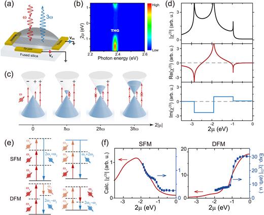 Gate tuned THG and FWM of monolayer graphene. (a) The normal incident excitation and detection scheme of graphene THG and FWM. (b) The mapping of graphene emission spectra including the THG signal vs the chemical potential (input photon energy = 0.79 eV). (c) Schematics of transition diagrams with zero, one-, two-, and three-photon resonant pathways gradually shut down at increasing chemical potential. “+” and “−” indicate the relative sign between various transition amplitudes. (d) Calculated amplitude, real, and imaginary parts of THG χ(3) vs the chemical potential at zero temperature. (e) Transition diagrams of various FWM processes. (f) The experimentally measured and calculated SFM and DFM signals vs the chemical potential. Materials with permission from Jiang et al., Nat. Photonics 12, 430 (2018). Copyright 2018 Springer Nature.