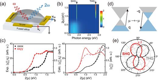 Gate tuned electric quadruple SHG of monolayer graphene. (a) The oblique incident excitation and detection scheme of graphene quadruple SHG. (b) The mapping of graphene emission spectra including both SHG and THG signals vs the chemical potential (input photon energy = 0.95 eV). The broadband signal at the left bottom of the map is the ultrafast photoluminescence. (c) The experimentally measured (left) and calculated (right) quadruple χ(3) elements vs the chemical potential. (d) Transition schematics under the operation of μ → −μ and k → −k with the electron–hole symmetry and time-reversal symmetry for q → −q, where k is the electron wave vector and q is the photon wave vector. (e) The SHG (red) intensity vs the angle between the beam incident plane and the analyzer polarization direction under 45° polarized linear excitation. The corresponding THG (gray) data are shown for comparison. Reprinted figure with permission from Zhang et al., Phys. Rev. Lett. 122, 47401 (2019). Copyright 2019 The American Physical Society.