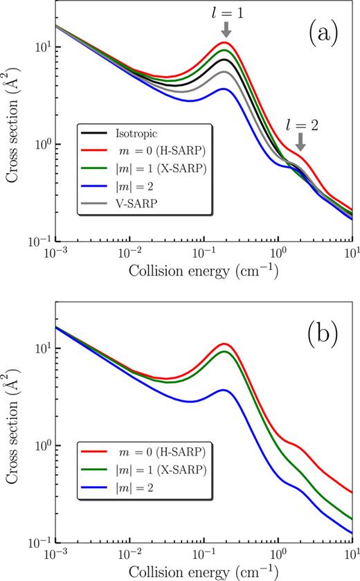 FIG. 1. State-to-state integral cross section for HD (v = 1, j = 2 → v′ = 1, j′ = 0) by collisions with He. (a) Initial HD orientation (m) dependence is displayed with red (m = 0), green (|m| = 1), and blue (|m| = 2). Results for V-SARP preparation and isotropic collisions (non-polarized) are displayed in gray and black curves, respectively. (b) Initial HD orientation (m) dependence ignoring the interference between different l waves in the scattering amplitude [Eq. (1)].