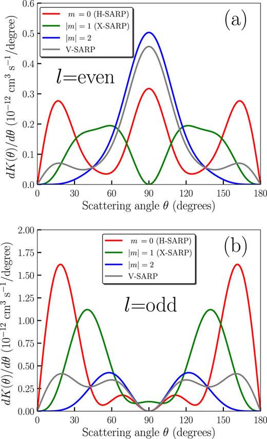 FIG. 2. Differential rate constant for HD (v = 1, j = 2 → v′ = 1, j′ = 0) by collision with He as a function of the scattering angle. (a) Even and (b) odd partial waves.