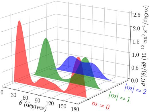 FIG. 3. Differential rate constants for HD (v = 1, j = 2 → v′ = 1, j′ = 0) by collision with He as functions of the scattering angle for different initial |m|-states of HD. Results include contributions from both even and odd partial waves.