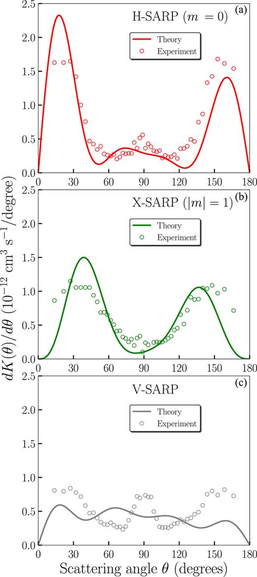 FIG. 4. Differential rate constant for HD (v = 1, j = 2 → v′ = 1, j′ = 0) by collision with He as a function of the scattering angle. The calculated results are shown by solid curves, and the experimental counts are shown by circles (by multiplying a constant factor of 4 × 10−15). (a) H-SARP (m = 0), (b) X-SARP (|m| = 1), and (c) V-SARP.
