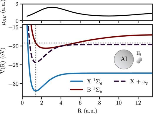 FIG. 1. Main panel: Potential energy curves of the ground (X, light blue) and first excited (B, dark red) states of H2 as a function of internuclear distance R. Also shown is the potential corresponding to the molecule in the ground state and a photon in the cavity (for ωp = 7.6 eV, dashed black line). Inset: Sketch of the system we consider: An H2 molecule next to an aluminum nanosphere. Upper panel: Transition dipole matrix element μXB(R) between X and B for light polarized along the molecular axis.