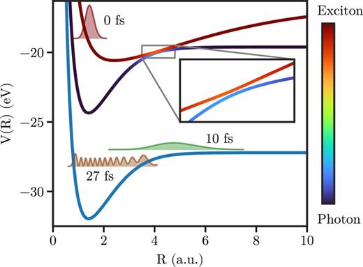 FIG. 2. Polaritonic potential energy curves calculated using the effective non-Hermitian Hamiltonian defined in Eq. (3), for a single-photon field strength of E1ph = 70 mV/a0 and cavity loss rate κ = 0.476 eV. The line color indicates the degree of hybridization. The zoomed-in view shows the region where the uncoupled curves become (nearly) degenerate. Also shown are three snapshots of the nuclear wave packet at t = 0 fs, t = 10 fs, and t = 27 fs (the amplitude for the latter two is multiplied by a factor 5 for better visibility). For t = 27 fs, a tail corresponding to the dissociating part of the wavepacket at R &gt; 4 a.u. is not shown.