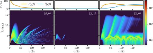 FIG. 3. Lower panels: Nuclear wavepacket (probability density) corresponding to the excited molecule, |B, 0⟩, a plasmon excitation in the nanoparticle |X, 1⟩, and the ground state |X, 0⟩ as a function of time. Upper panels: Total integrated probability PA(t) in the “active” nuclear region and probability PD(t) of dissociation for each electronic-plasmonic state.