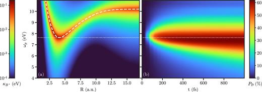 FIG. 4. (a): Coupling-induced decay rate κB*(R) on the polaritonic potential energy curve corresponding to the molecular excited state as a function of plasmon mode frequency ωp. The white dashed line corresponds to the molecular excitation frequency ωm(R). (b): Dissociation probability after 1000 fs for the same conditions. The white dotted line in both panels marks the minimum value of ωm(R).