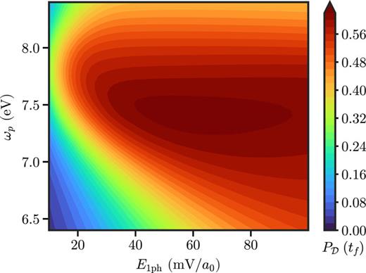 FIG. 6. Dissociation probability PD(tf) at tf = 1000 fs as a function of single-photon field strength E1ph and plasmon mode frequency ωp.