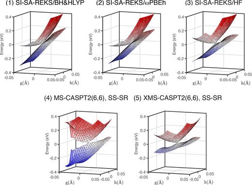 FIG. 10. Potential energy surfaces near the MECIs of PSB3. S0 and S1 potential energies on the branching plane with (1) SSR/BH&HLYP, (2) SSR/ωPBEh, (3) SSR/HF, (4) SA-2-CAS(6,6)PT2, SS-SR, and (5) XMS-CAS(6,6)PT2, SS-SR. The axes are orthonormalized forms of g/h vectors.