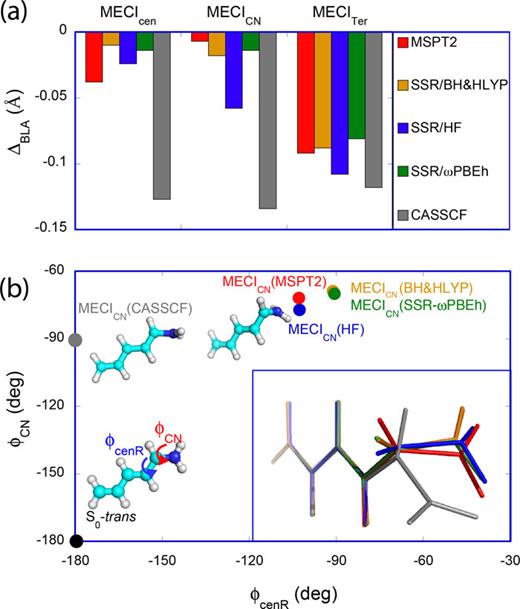 FIG. 11. Comparison of MECI structures calculated with MS-CASPT2, SSR/BH&HLYP, SSR/HF, SSR/ωPBEh, and CASSCF. (a) Change in the BLA90 from S0-trans to various MECI structures. (b) Comparison of the torsion dihedrals around the central-right C—C single bond (ϕcenR) and the C=N bond (ϕCN) for MECICN geometries optimized with different methods. Circles indicate the location of the geometry in the ϕcenR–ϕCN plane. S0-trans (black circle) is shown as a reference. The inset shows the superimposition of different structures, with the same coloring mode as the circles to indicate different methods: CASSCF (gray), MS-CASPT2 (red), SSR/HF (blue), SSR/BH&HLYP (orange), and SSR/ωPBEh (green).