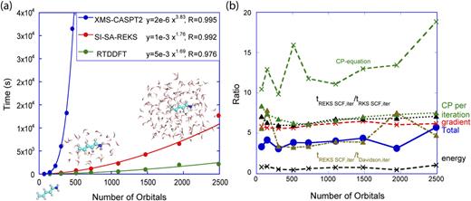 FIG. 3. (a) Timings (in s) for the individual state gradient evaluation for XMS-CAS(2,2)PT2, SSR/ωPBEh, and RTDDFT/ωPBEh for trans-PSB3 and a series of microsolvated trans-PSB3 molecules using the 6-31G basis set. To focus on the gradient timing and also mimic ab initio molecular dynamics simulations (where a good initial guess for MOs is available from the previous time step), we start with converged MOs for each method. Timings include energy and gradient evaluation. (b) Ratio of the timings for SSR and RTDDFT for the calculations in (a). The total runtime (blue dots) is divided into three major components: time for obtaining energy, for solving the CP equation, and for gradient evaluation. We also compared the averaged time per iteration for REKS SCF vs TDDFT RKS SCF, REKS SCF vs RTDDFT Davidson iterations, and REKS CPREKS vs RTDDFT CPKS. All REKS and TDDFT calculations are conducted with TeraChem using a single core of Intel Xeon X5570 CPU clocked at 2.93 GHz and one NVIDIA GeForce GTX TITAN GPU. XMS-CASPT2 calculations are conducted with BAGEL on a single core of the faster Intel Xeon E5-2643 CPU clocked at 3.40 GHz.