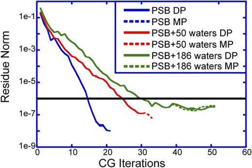 FIG. 5. Plot of mixed and double precision (MP and DP) convergence behavior for the SI-SSR/ωPBEh/6-31G CP equation of three of the benchmark systems. The convergence threshold of 10−6 is indicated with a straight black line. In all cases, convergence behavior is identical for mixed and double precision integration until very small residual values well below the convergence threshold. Timings were obtained with TeraChem using a single core of Intel Xeon X5570 CPU clocked at 2.93 GHz and one NVIDIA GeForce GTX TITAN GPU.