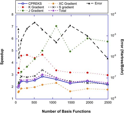 FIG. 6. Plot of the mixed to double precision (MP to DP) speedups and the error for the SI-SSR/ωPBEh/6-31G second excited state energy gradient calculation of trans-PSB3 and a series of solvated trans-PSB3 molecules. Speedups for the whole process of solving the CPREKS equation, the terms described in Eq. (59) (J gradient), Eq. (60) (K gradient), Eq. (61) (XC gradient), S gradient, and the total time for solving CPREKS and gradient evaluation. Error refers to the maximum unsigned difference of all gradient entries calculated by MP and DP. The radius of solvent water cluster starts at 2 Å and increases in increments of 1 Å up to 9 Å. Timings were obtained with TeraChem using a single core of Intel Xeon X5570 CPU clocked at 2.93 GHz and one NVIDIA GeForce GTX TITAN GPU.