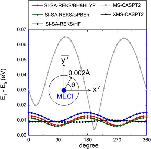 FIG. 8. S0 and S1 energy gaps around the 0.002 Å radius loop centered at the MECIs, with MS-CASPT2, XMS-CASPT2, SSR/BH&HLYP, SSR/ωPBEh, and SSR/HF. The loop is on the branching plane. The x¯′/y¯′ vectors are orthonormalized forms of g/h.