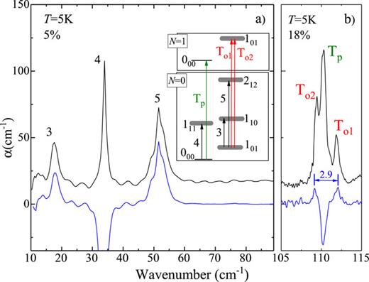 FIG. 2. Far-IR absorption spectra of H2O@C60 at 5 K. (a) Spectrum α(0) was measured after the temperature jump from 30 to 5 K (black), and the difference Δα = α(0) − α(Δt) was measured Δt = 44 h later (blue). The sample filling factor f = 0.05. Water rotational transitions corresponding to the absorption lines numbered 3 and 5 (ortho-water) and 4 (para-water) are shown in the inset. (b) Spectrum α(0) was measured after the temperature jump from 30 to 5 K (black), and the difference Δα = α(0) − α(Δt) was measured Δt = 5 h later (blue). The sample filling factor f = 0.18. The translational transitions N = 0 → N = 1 for para (Tp) and ortho (To1, To2) H2O@C60 are shown in the inset of panel (a). N is the quantum number of the spherical harmonic oscillator [Eq. (19)].